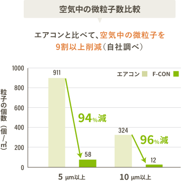 空気中の微粒子数比較のグラフ。エアコンと比べて、F-CONの方が空気中の微粒子を9割以上削減(自社調べ)