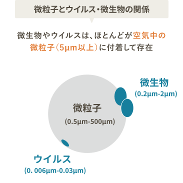 微粒子とウイルス、微生物の関係の図。微生物やウイルスは、ほとんどが空気中の微粒子(5μm以上)に付着して存在