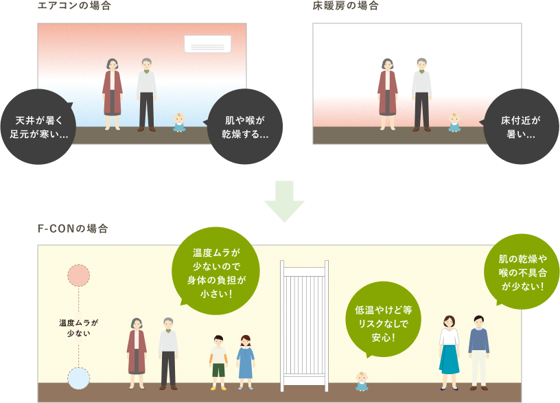 エアコンと床暖房と、F-CONの比較。エアコンの場合は天井が暑く足元が寒い、肌や喉が乾燥する。床暖房の場合は床付近が暑い。F-CONの場合は温度ムラが少ないので身体の負担が小さい、低温やけど等リスクなしで安心、肌の乾燥や喉の不具合が少ない。