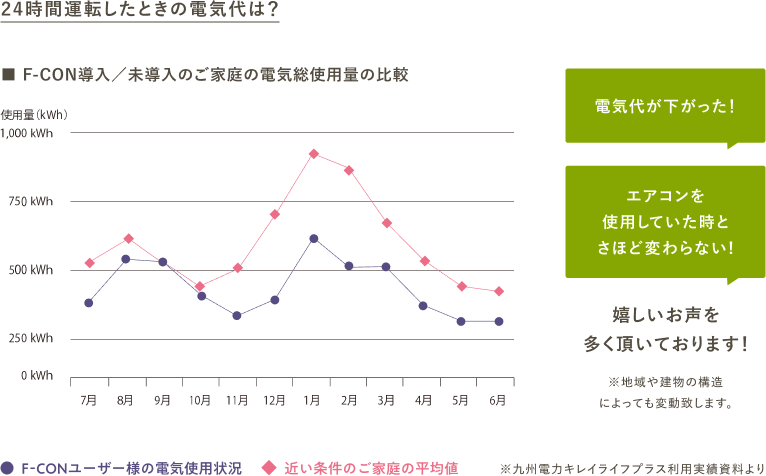 F-CON導入、未導入のご家庭の電気総使用量比較のグラフ。電気代はF-CON未導入よりも導入している家庭の方が安い傾向にある(九州電力キレイライフプラス利用実績資料より)。電気代が下がったなどの嬉しいお声も多く頂いております(地域や建物の構造によっても変動致します)