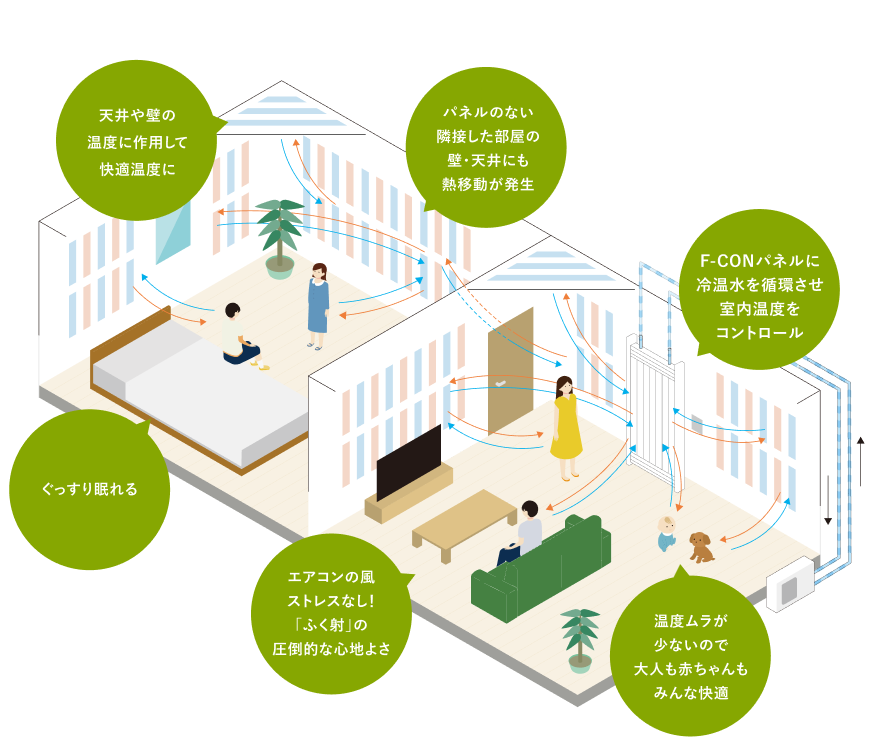 F-conの特徴。天井や壁の温度に作用して快適温度に。パネルのない隣接した部屋の壁・天井にも熱移動が発生。F-CONパネルに冷温水を循環させ室内温度をコントロール。温度ムラが少ないので大人も赤ちゃんもみんな快適。エアコンの風ストレスなし!「ふく射」の圧倒的な心地よさ。ぐっすり眠れる。