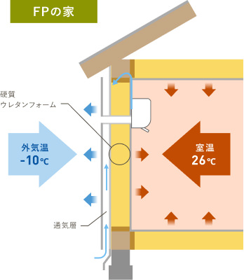 FPの家の壁内結露発生のメカニズム