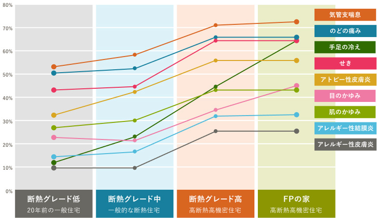 高断熱の健康改善効果/「FPの家」調査