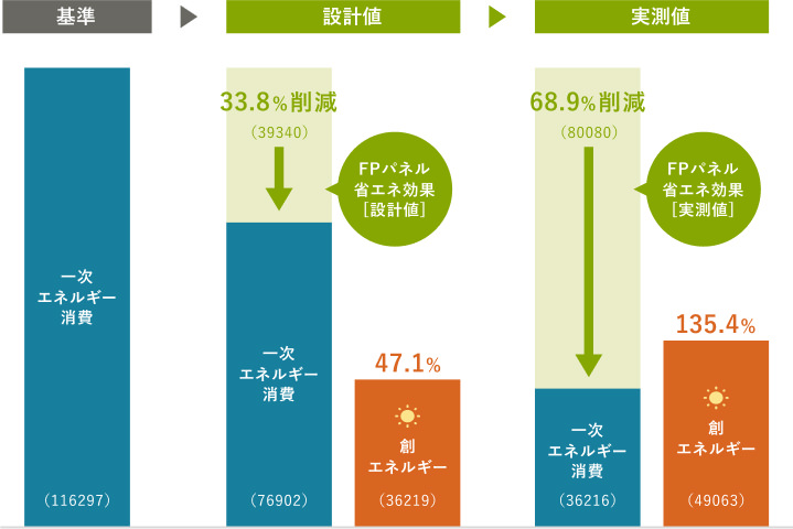 ZEH基準クリアをした例(茨城県/4地域)